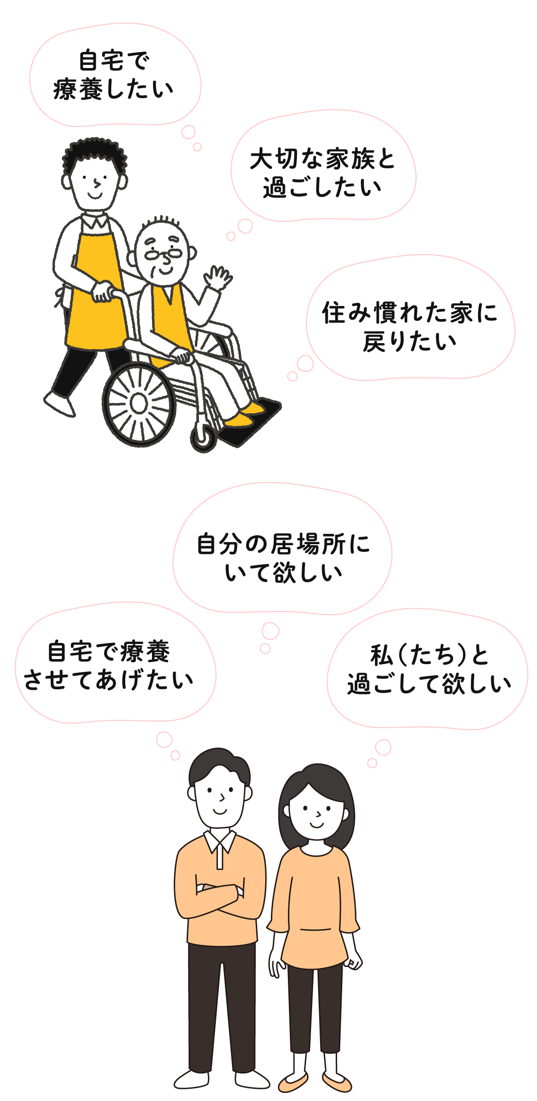 ご家族・ご本人の意思を大切にします。